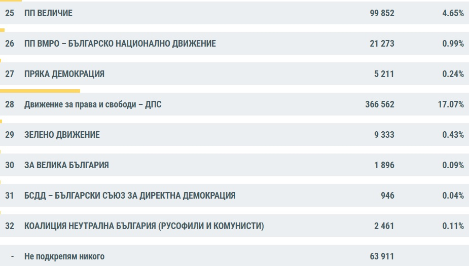 Финални резултати от изборите при 100% преброени бюлетини