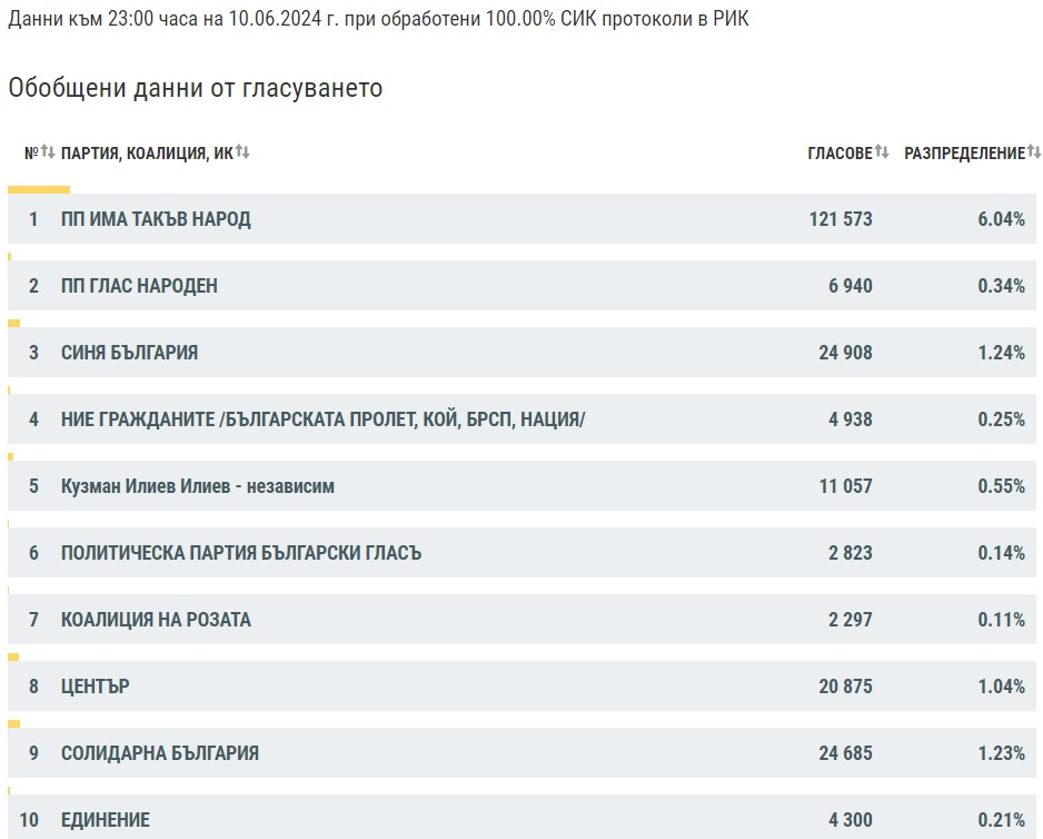 Финални резултати от изборите при 100% преброени бюлетини