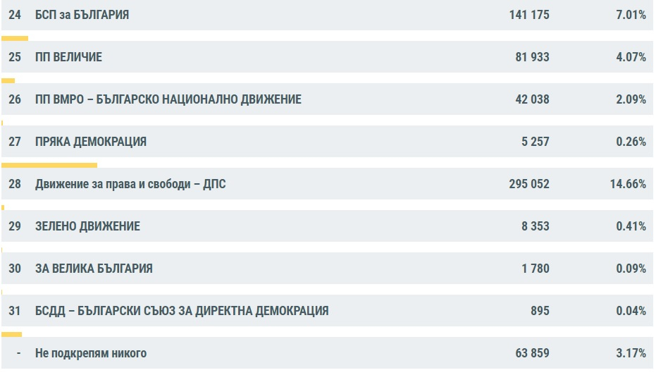 Финални резултати от изборите при 100% преброени бюлетини