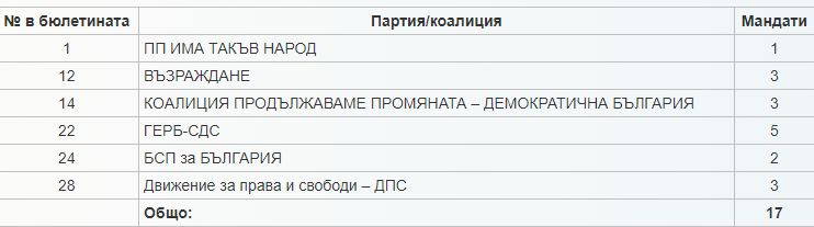 ЦИК със съдбоносен СПИСЪК за родните евродепутати