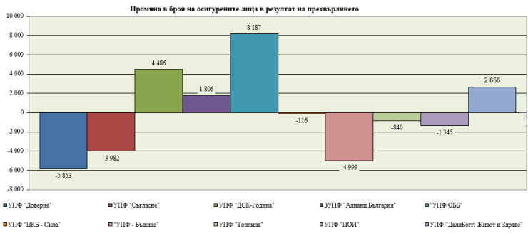 Все по-малко българи правят това с парите си за втора пенсия