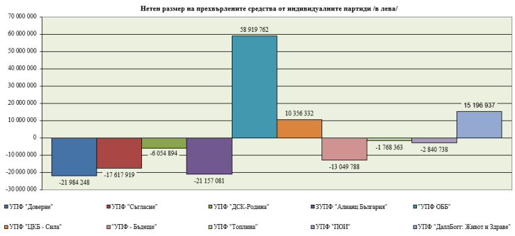 Все по-малко българи правят това с парите си за втора пенсия