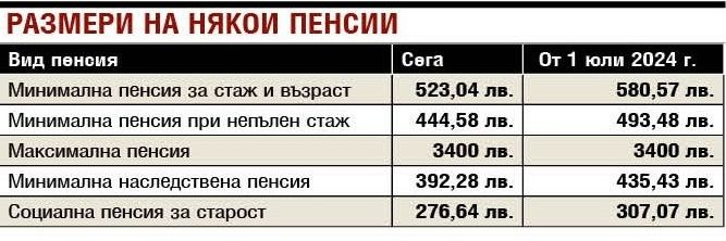 Кой какви пенсии ще взима от 1 юли ТАБЛИЦИ
