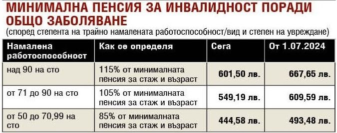 Кой какви пенсии ще взима от 1 юли ТАБЛИЦИ