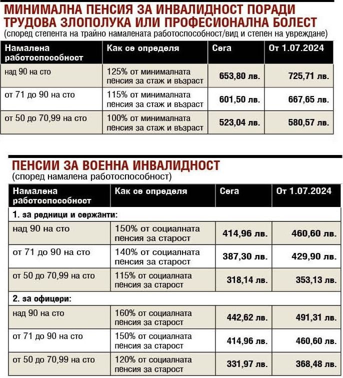 Кой какви пенсии ще взима от 1 юли ТАБЛИЦИ
