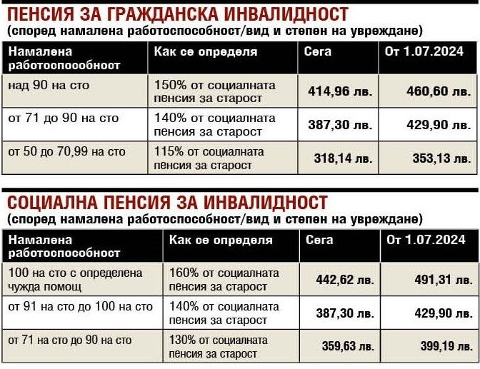 Кой какви пенсии ще взима от 1 юли ТАБЛИЦИ