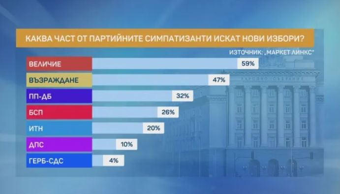 Инфарктно проучване за НС и кабинет 2 седмици след вота, лошо ни се пише