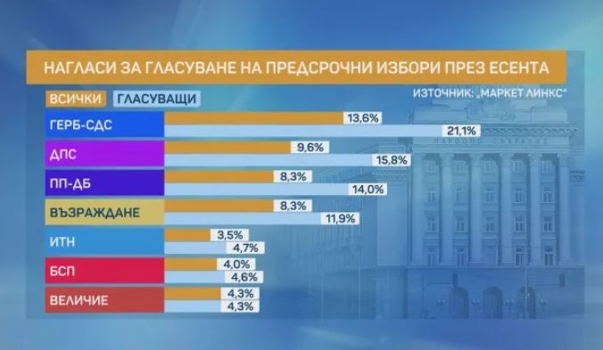 Инфарктно проучване за НС и кабинет 2 седмици след вота, лошо ни се пише