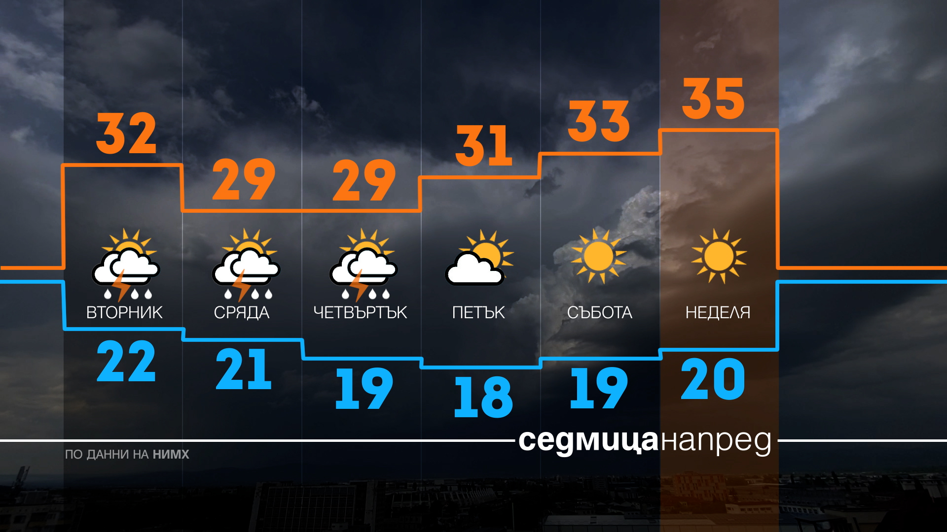 Гръмотевични бури и градушки удрят България в тези дни на юли