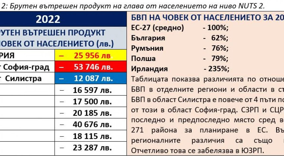 Заради пари: Разделят България на 4 района КАРТИ