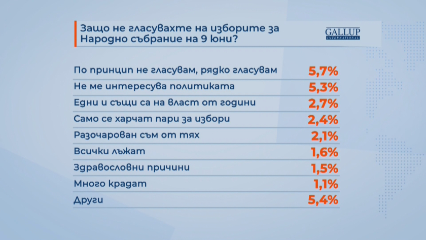 Всичко е ясно! Ето защо избирателната активност е ниска ГРАФИКИ