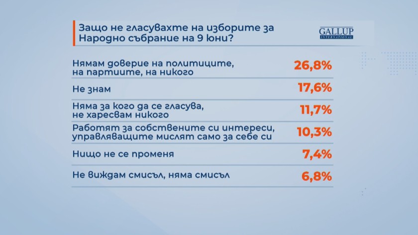 Всичко е ясно! Ето защо избирателната активност е ниска ГРАФИКИ