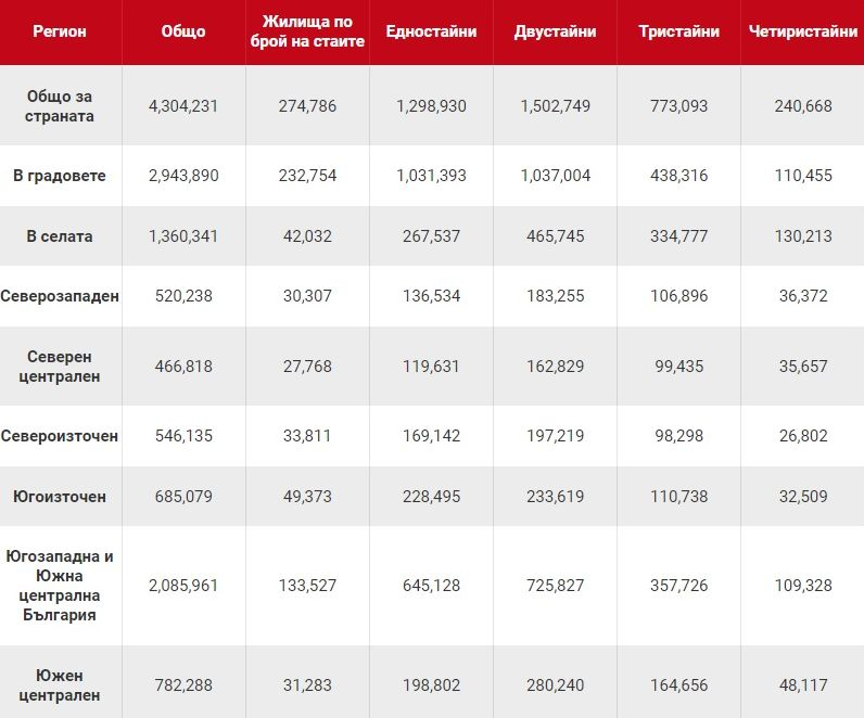 Абсолютен бум: По 43 нови жилища на ден изникват в София