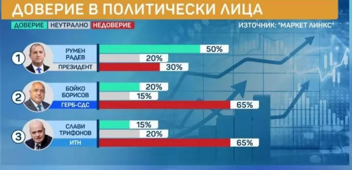 Изненадващ барометър разкри мераците на избирателите, от новия парламент изпада тази партия ГРАФИКИ