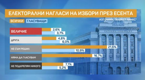 Изненадващ барометър разкри мераците на избирателите, от новия парламент изпада тази партия ГРАФИКИ