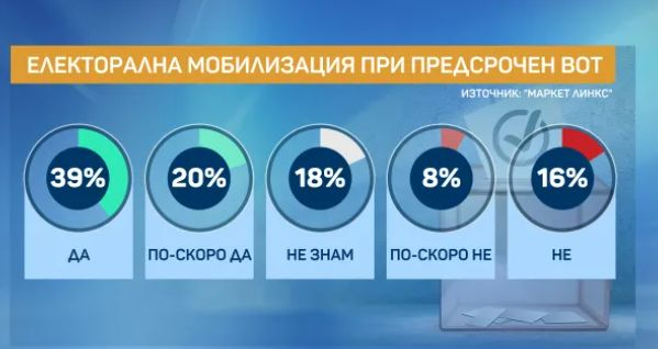 Изненадващ барометър разкри мераците на избирателите, от новия парламент изпада тази партия ГРАФИКИ