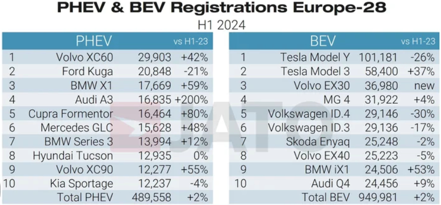Volvo Cars е една от най-бързорастящите автомобилни марки в Европа