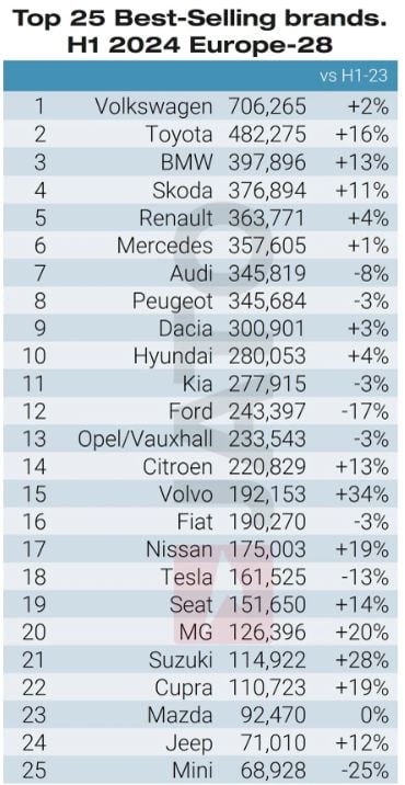 Volvo Cars е една от най-бързорастящите автомобилни марки в Европа