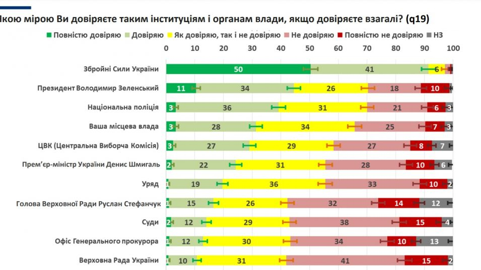 Проучване: Повече от половината украинци искат старт на мирни преговори с Русия