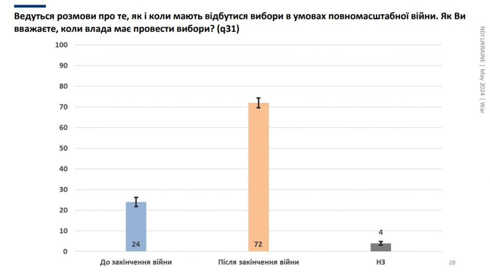 Проучване: Повече от половината украинци искат старт на мирни преговори с Русия