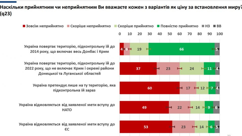 Проучване: Повече от половината украинци искат старт на мирни преговори с Русия