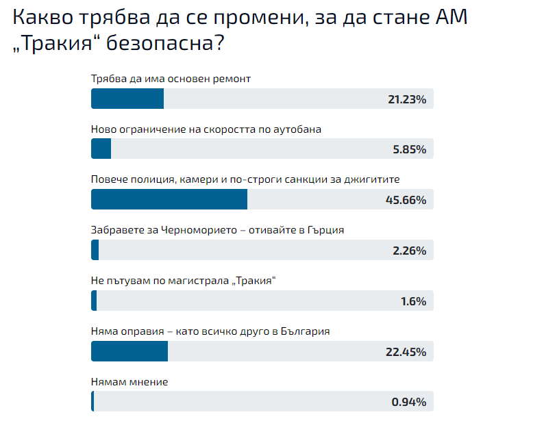 Само в БЛИЦ! Случи ли се това, спира завинаги кървавата война на "Магистралата на смъртта" у нас