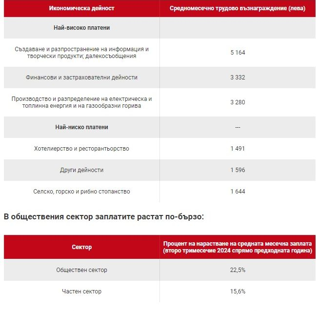 Ето в кои сектори у нас заплатите скачат най-много