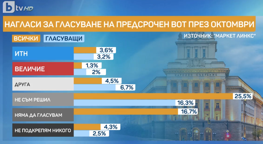 При предсрочния вот: Победителят е ясен, а 2 култови партии са аут от парламента ГРАФИКИ