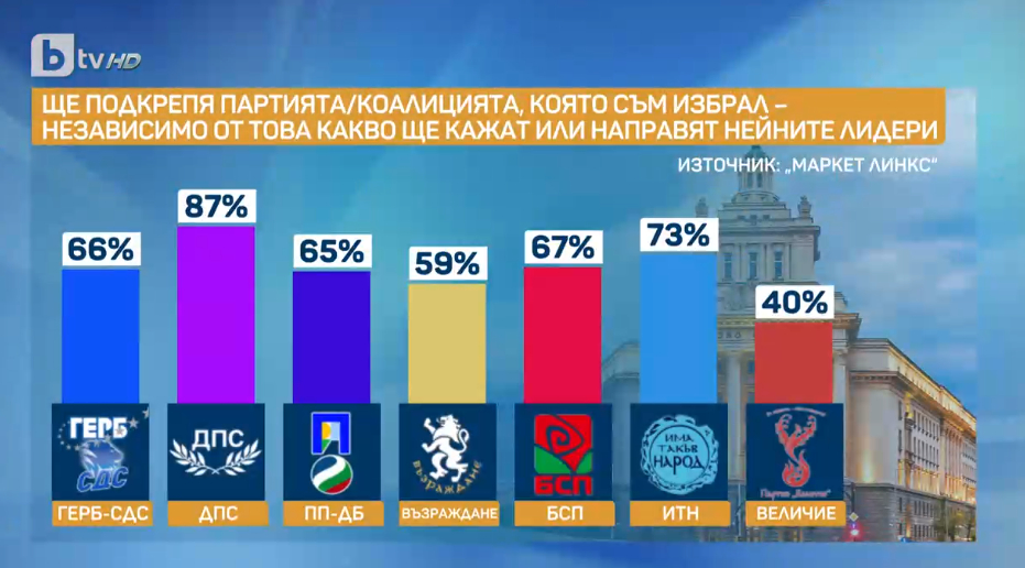 При предсрочния вот: Победителят е ясен, а 2 култови партии са аут от парламента ГРАФИКИ