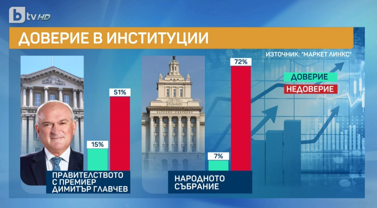 При предсрочния вот: Победителят е ясен, а 2 култови партии са аут от парламента ГРАФИКИ