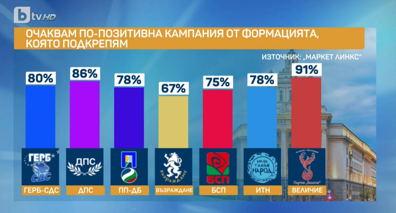 При предсрочния вот: Победителят е ясен, а 2 култови партии са аут от парламента ГРАФИКИ