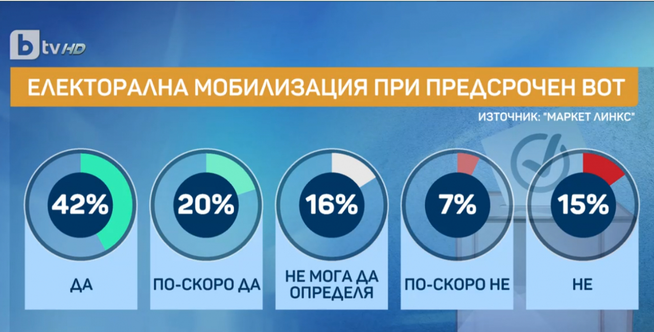 При предсрочния вот: Победителят е ясен, а 2 култови партии са аут от парламента ГРАФИКИ