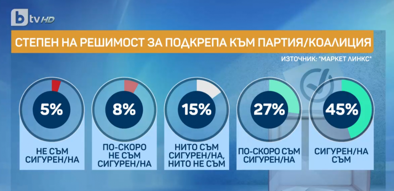 При предсрочния вот: Победителят е ясен, а 2 култови партии са аут от парламента ГРАФИКИ
