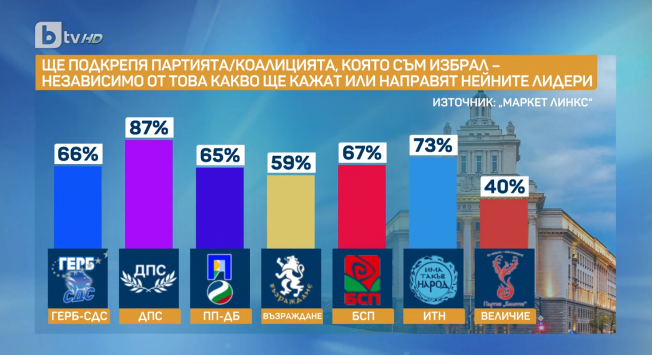 При предсрочния вот: Победителят е ясен, а 2 култови партии са аут от парламента ГРАФИКИ