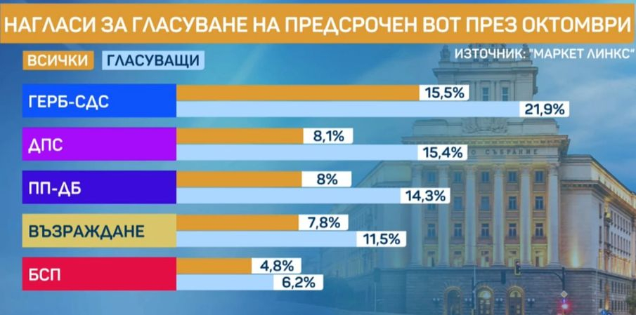 При предсрочния вот: Победителят е ясен, а 2 култови партии са аут от парламента ГРАФИКИ