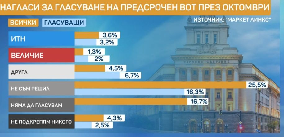 При предсрочния вот: Победителят е ясен, а 2 култови партии са аут от парламента ГРАФИКИ