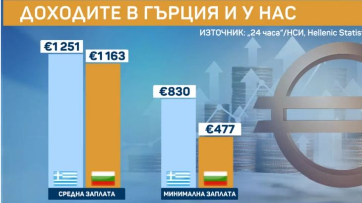 Ето колко е разликата между нашата средна заплата и тази в Гърция ГРАФИКИ