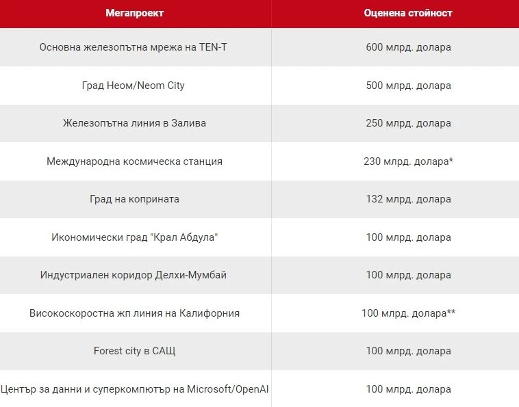 10-те най-скъпи мегапроекта в света - №1 е в Европа ТАБЛИЦА