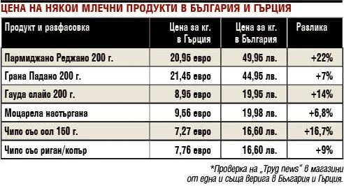 Вериги ни продават тези стоки на по-високи цени от в Гърция, а след еврото идва нов кошмар
