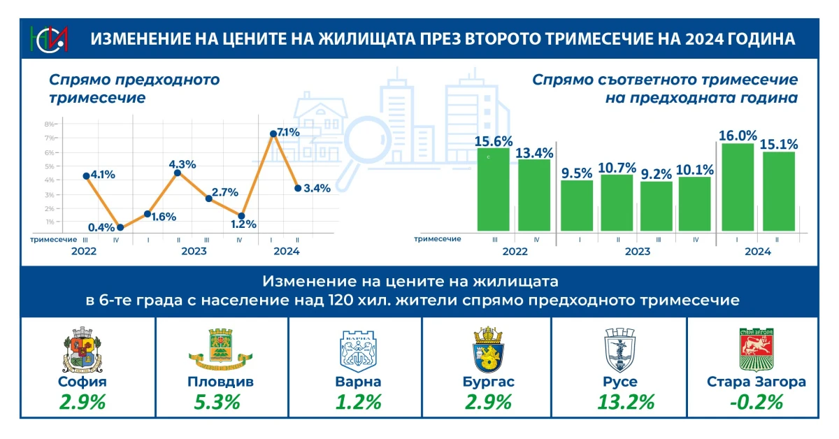 За 3 месеца: Цените на жилищата в този наш град скочиха сериозно, а сделките...