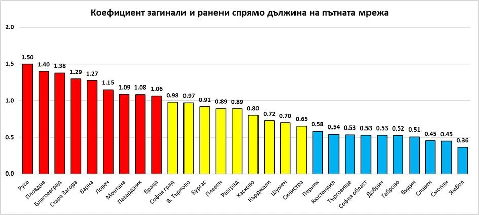 Шофирайте внимателно! Това са точките на смъртта в България ГРАФИКА