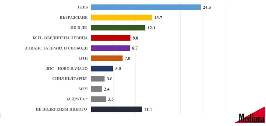 Инфарктно проучване 2 седмици преди вота с неочаквани резултати, тази партия изчезна от политическата сцена ТАБЛИЦИ