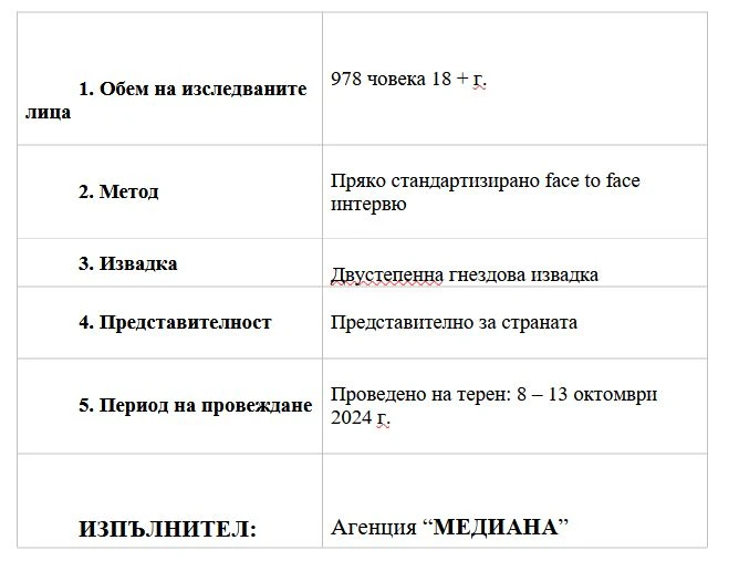 Инфарктно проучване 2 седмици преди вота с неочаквани резултати, тази партия изчезна от политическата сцена ТАБЛИЦИ