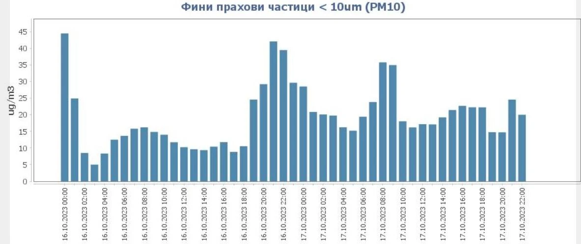 Страшни данни! Между 2 и 4 пъти по-мръсен въздух дишаме! ГРАФИКИ