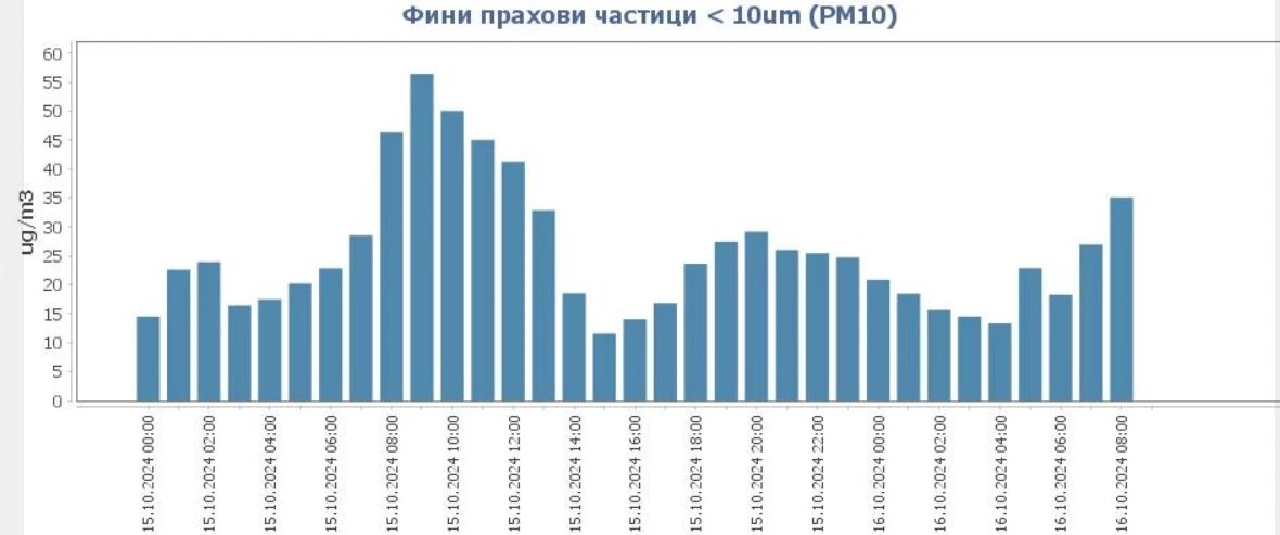 Страшни данни! Между 2 и 4 пъти по-мръсен въздух дишаме! ГРАФИКИ