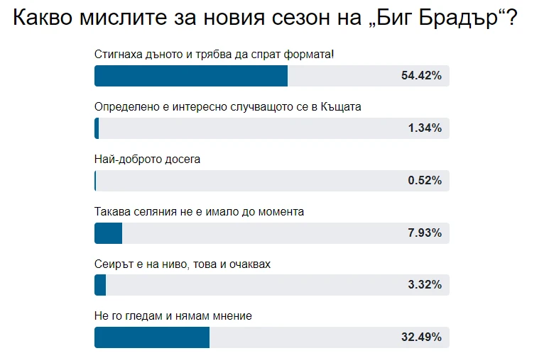 Само в БЛИЦ! Бруталната истина за "Биг Брадър" лъсна СНИМКА