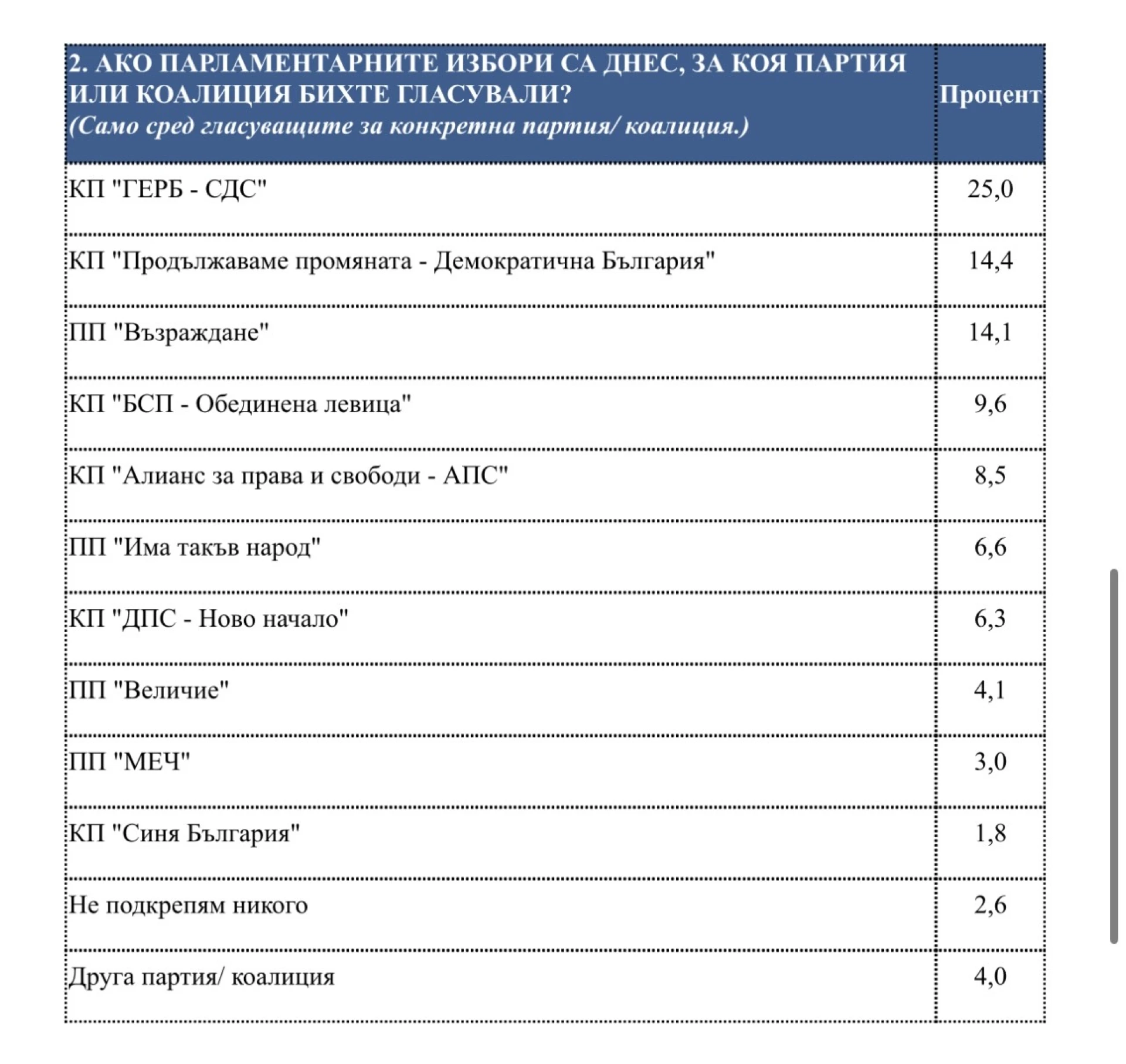 Според СОВА ХАРИС "БСП-ОБЕДИНЕНА ЛЕВИЦА" значително покачва резултата си ГРАФИКА