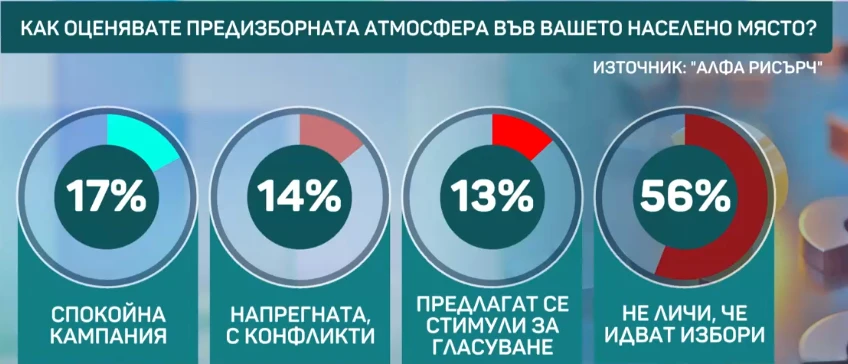 Горещ барометър огласи колко партии влизат в НС! Драма за второто място, ДПС-Ново начало дърпа напред!