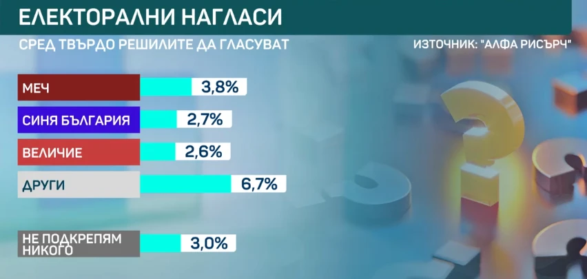 Горещ барометър огласи колко партии влизат в НС! Драма за второто място, ДПС-Ново начало дърпа напред!
