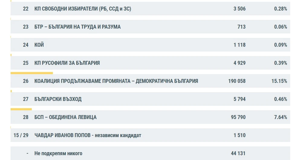 Последни данни от ЦИК, интригата се заплита